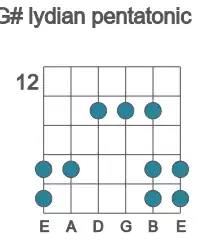Guitar scale for lydian pentatonic in position 12